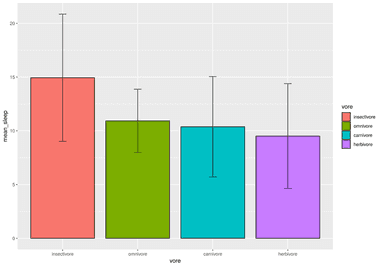 Barchart with Significance Tests