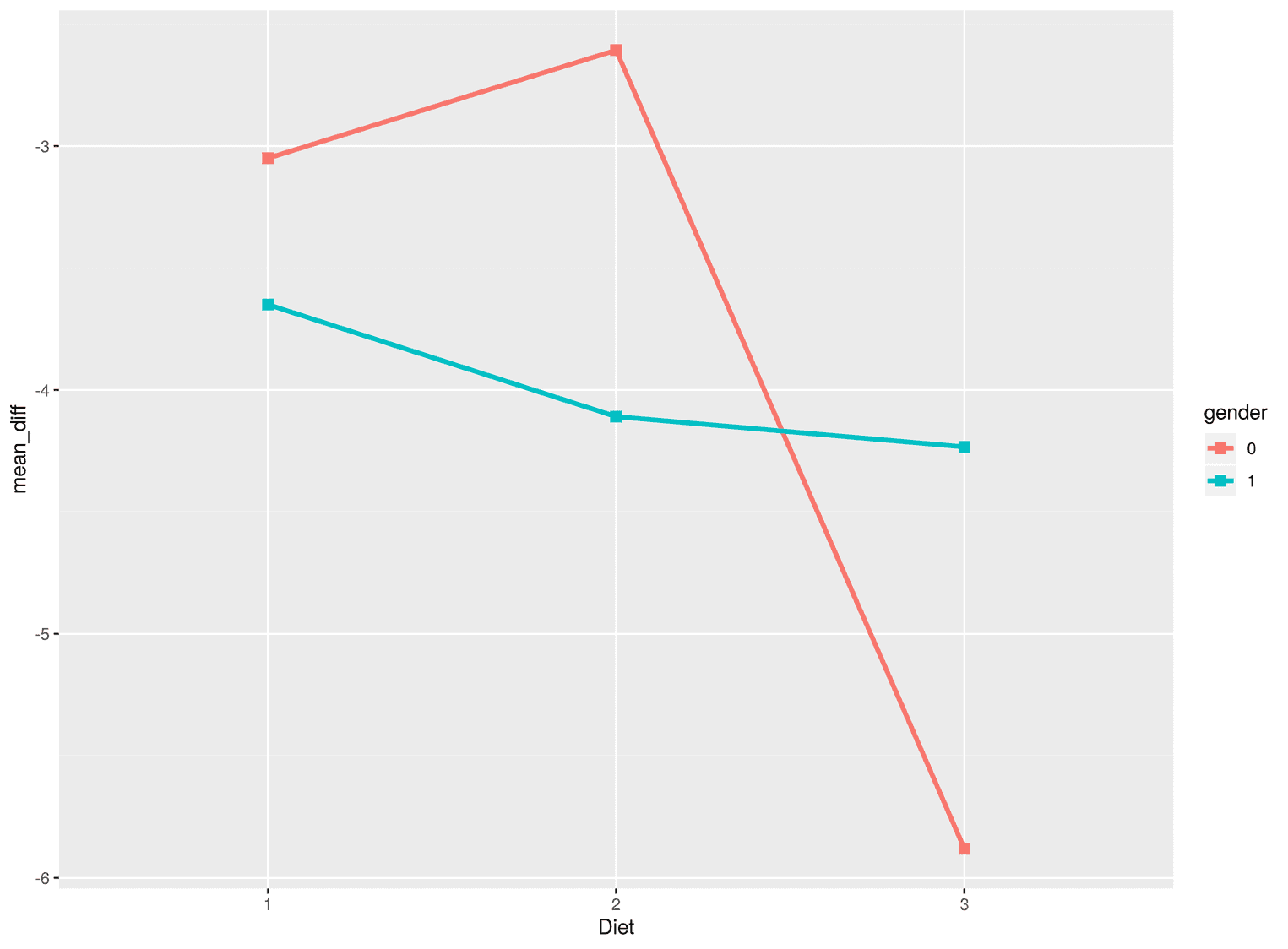 Interaction plot